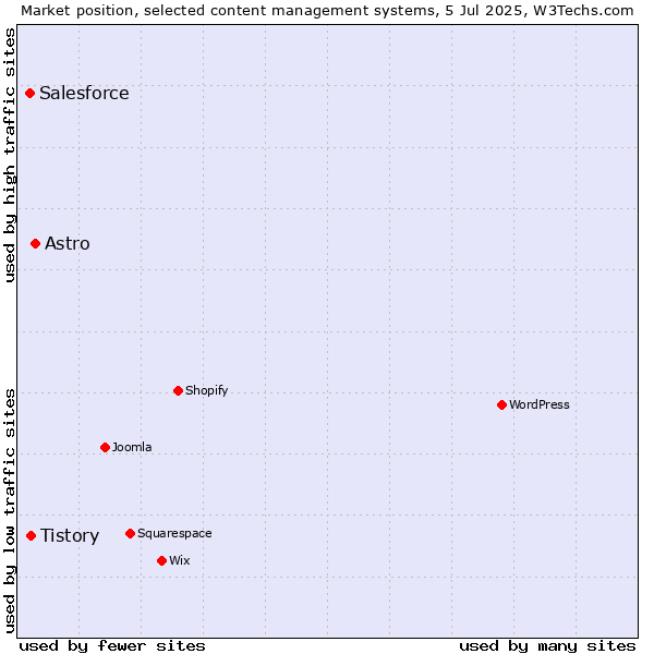 Market position of Astro vs. Tistory vs. Salesforce
