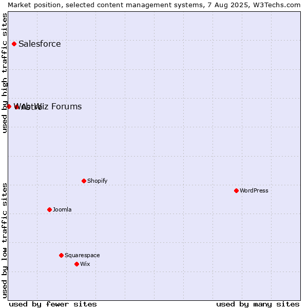 Market position of Astro vs. Salesforce vs. Web Wiz Forums