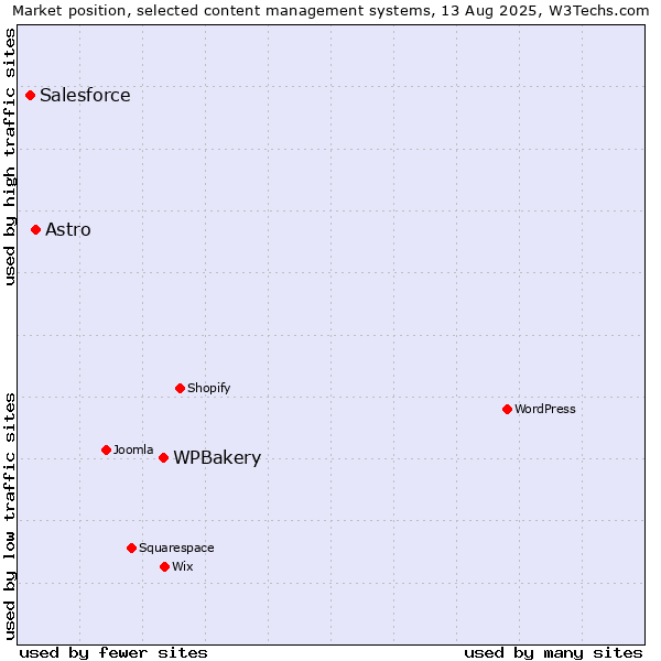 Market position of WPBakery vs. Astro vs. Salesforce