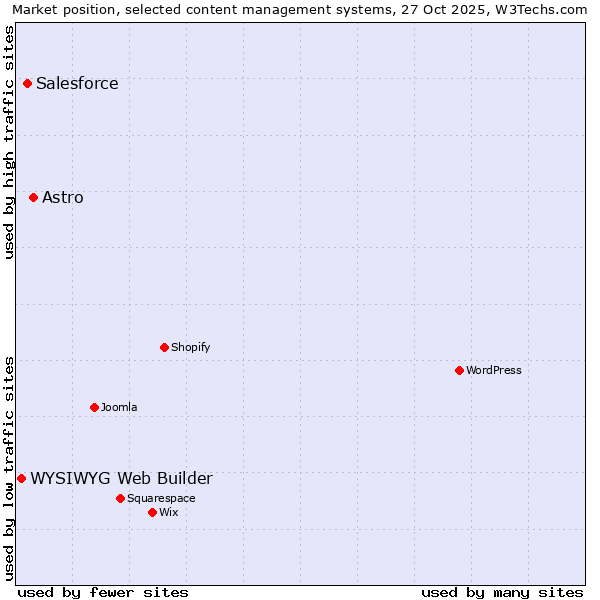 Market position of Astro vs. Salesforce vs. WYSIWYG Web Builder