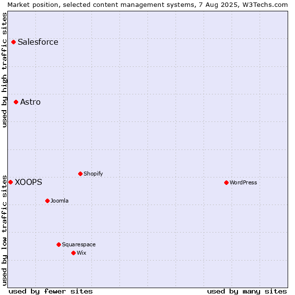 Market position of Astro vs. Salesforce vs. XOOPS