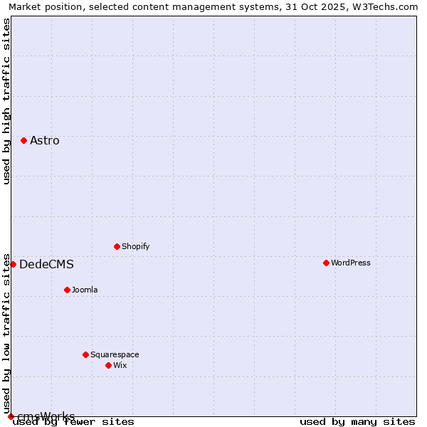 Market position of Astro vs. DedeCMS vs. cmsWorks