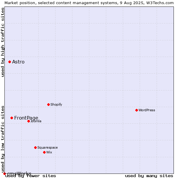 Market position of FrontPage vs. Astro vs. cmsWorks