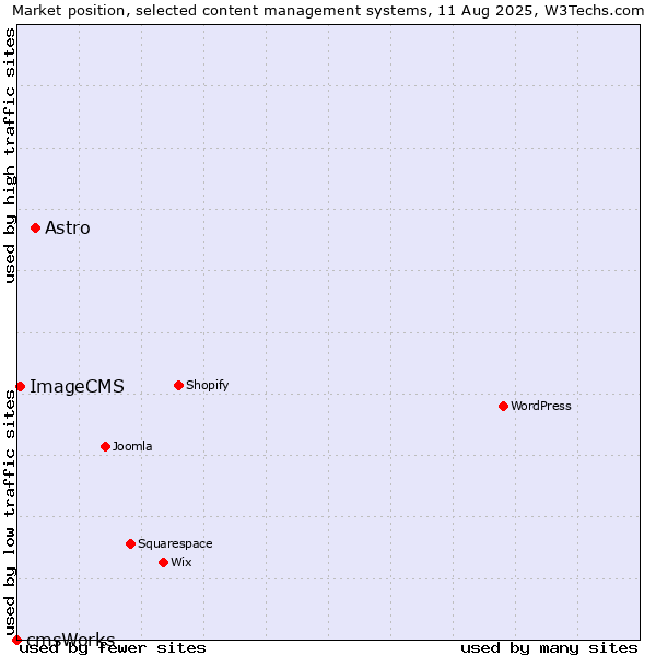 Market position of Astro vs. ImageCMS vs. cmsWorks
