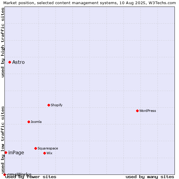 Market position of Astro vs. inPage vs. cmsWorks