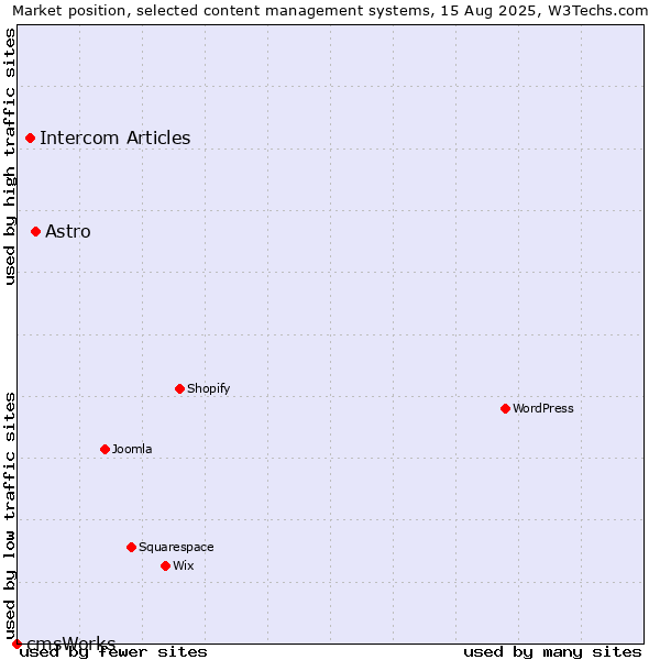 Market position of Astro vs. Intercom Articles vs. cmsWorks