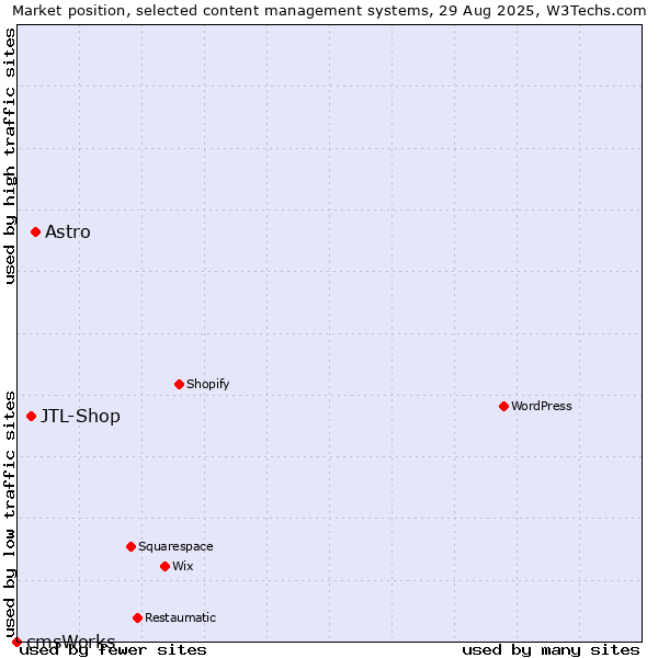 Market position of Astro vs. JTL-Shop vs. cmsWorks