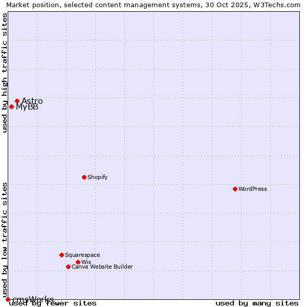 Market position of Astro vs. MyBB vs. cmsWorks