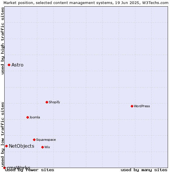 Market position of Astro vs. NetObjects vs. cmsWorks