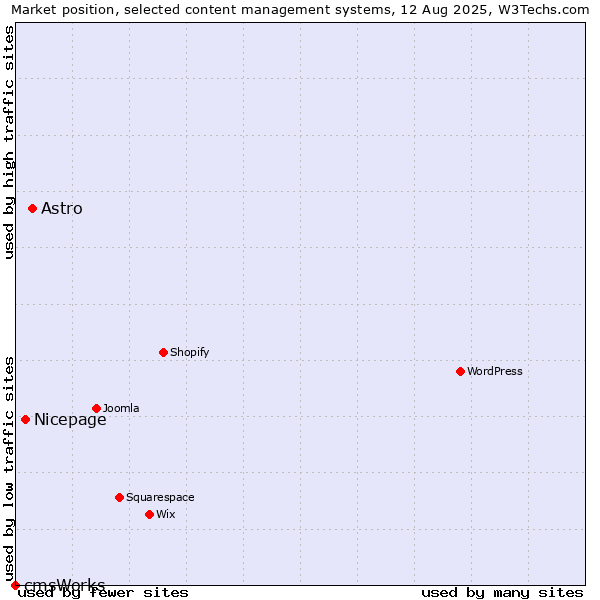 Market position of Astro vs. Nicepage vs. cmsWorks