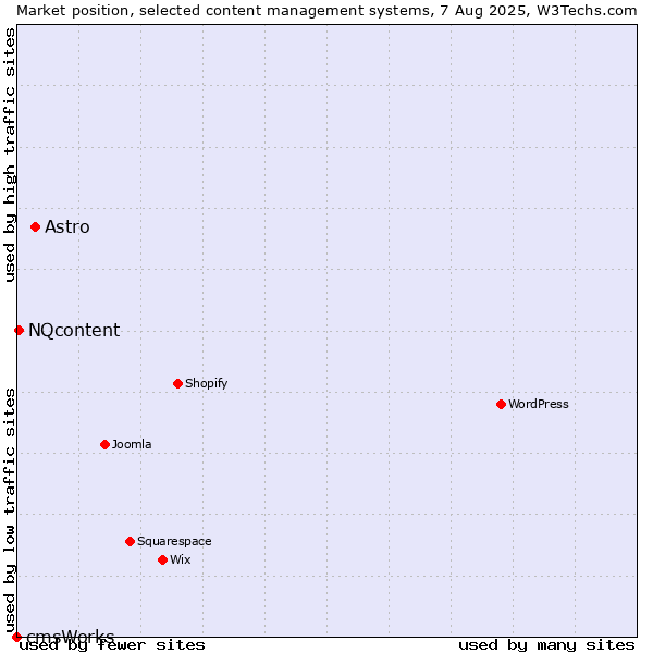 Market position of Astro vs. NQcontent vs. cmsWorks