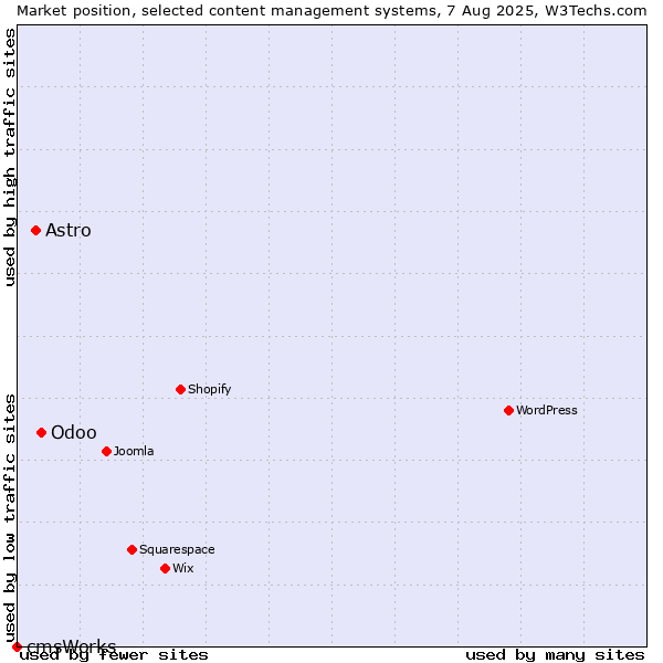 Market position of Odoo vs. Astro vs. cmsWorks