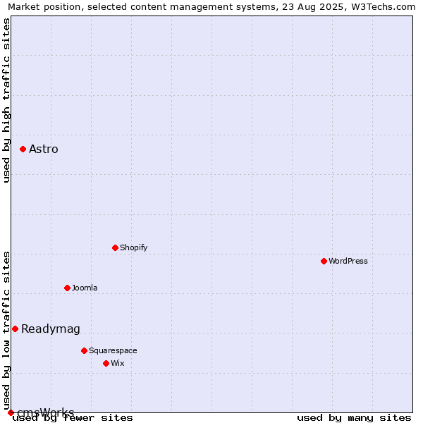 Market position of Astro vs. Readymag vs. cmsWorks
