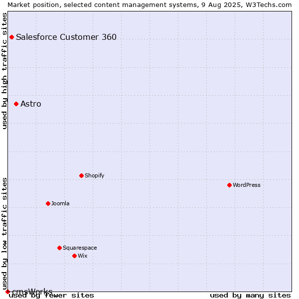Market position of Astro vs. Salesforce Customer 360 vs. cmsWorks