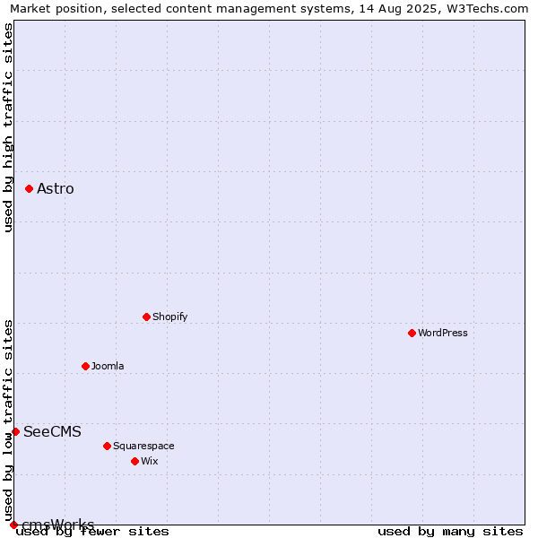 Market position of Astro vs. SeeCMS vs. cmsWorks