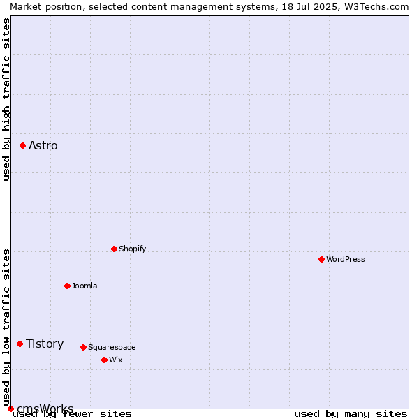 Market position of Astro vs. Tistory vs. cmsWorks