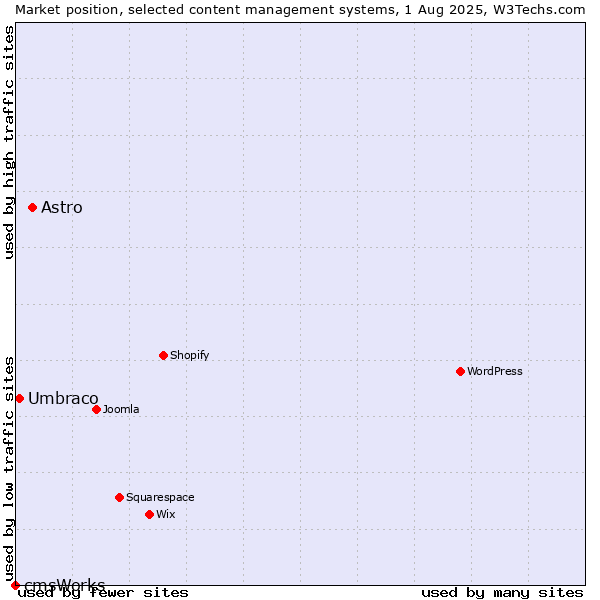 Market position of Astro vs. Umbraco vs. cmsWorks