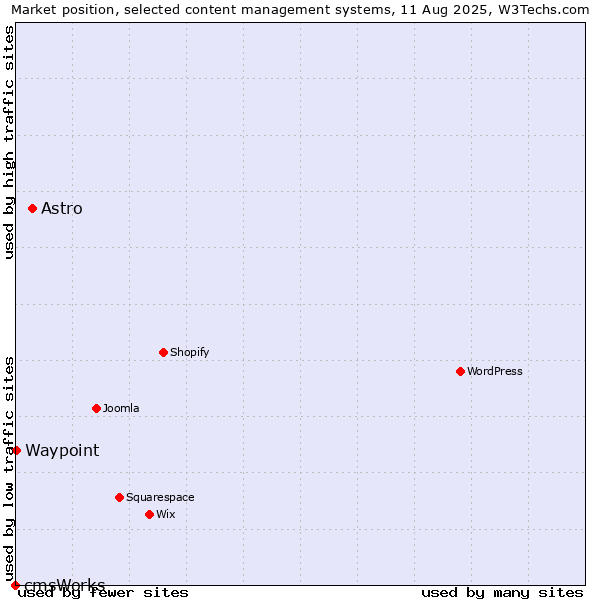Market position of Astro vs. Waypoint vs. cmsWorks