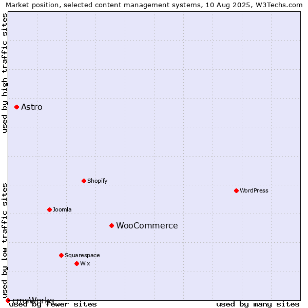 Market position of WooCommerce vs. Astro vs. cmsWorks