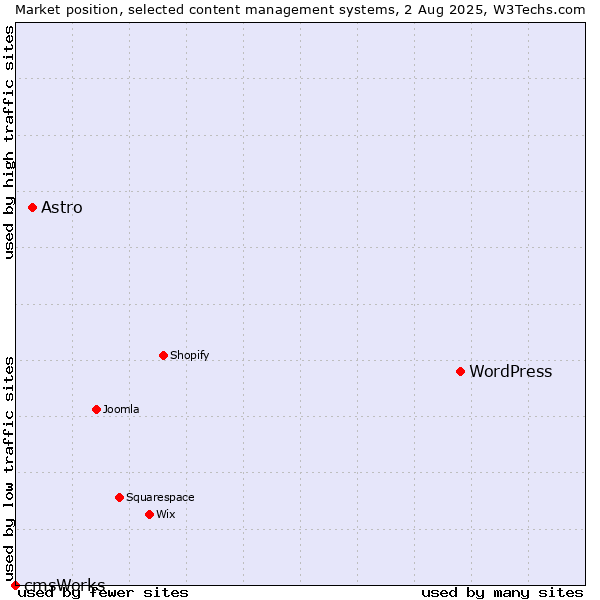 Market position of WordPress vs. Astro vs. cmsWorks