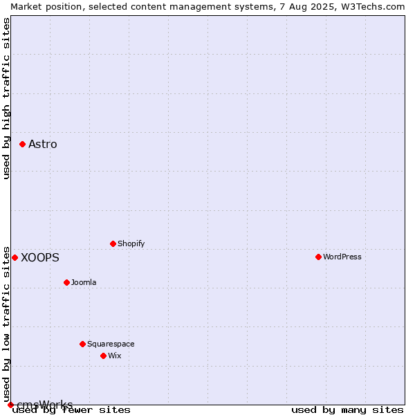 Market position of Astro vs. XOOPS vs. cmsWorks