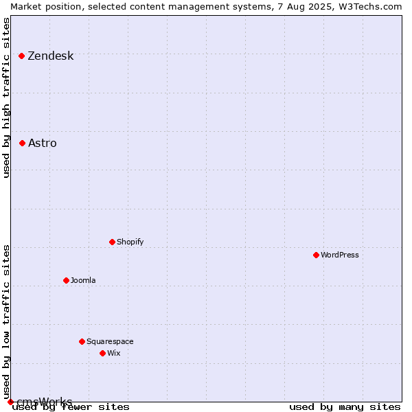 Market position of Astro vs. Zendesk vs. cmsWorks