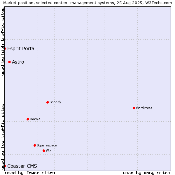 Market position of Astro vs. Esprit Portal vs. Coaster CMS