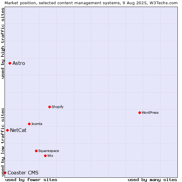 Market position of Astro vs. NetCat vs. Coaster CMS