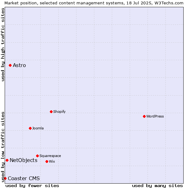 Market position of Astro vs. NetObjects vs. Coaster CMS