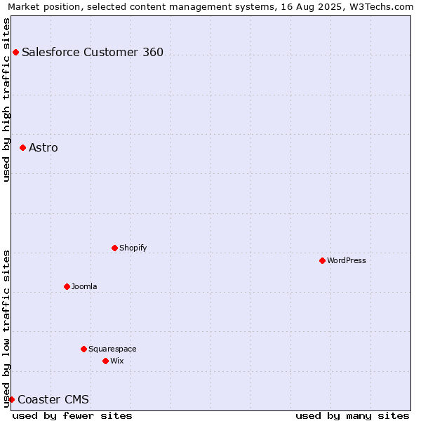 Market position of Astro vs. Salesforce Customer 360 vs. Coaster CMS