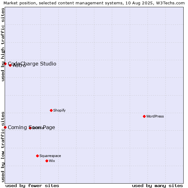 Market position of Astro vs. CodeCharge Studio vs. Coming Soon Page
