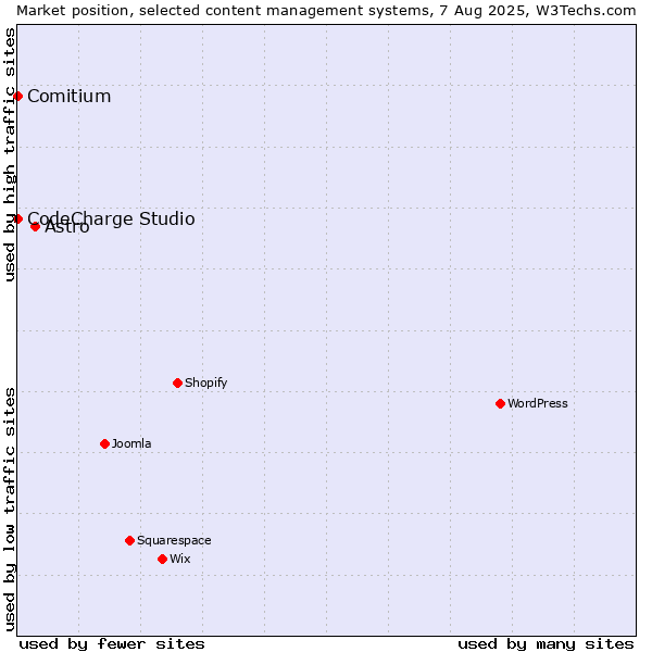 Market position of Astro vs. CodeCharge Studio vs. Comitium