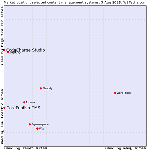 Market position of Astro vs. CorePublish CMS vs. CodeCharge Studio