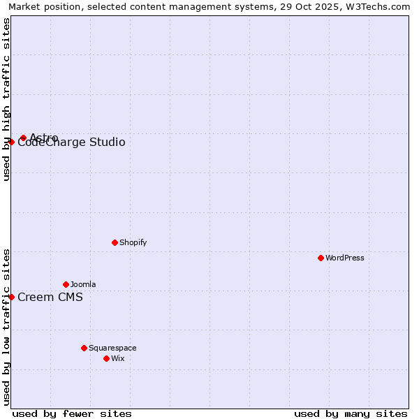 Market position of Astro vs. Creem CMS vs. CodeCharge Studio