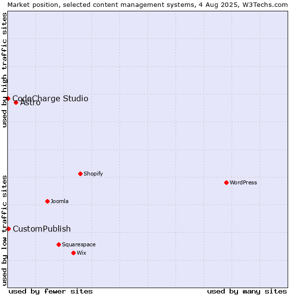 Market position of Astro vs. CustomPublish vs. CodeCharge Studio