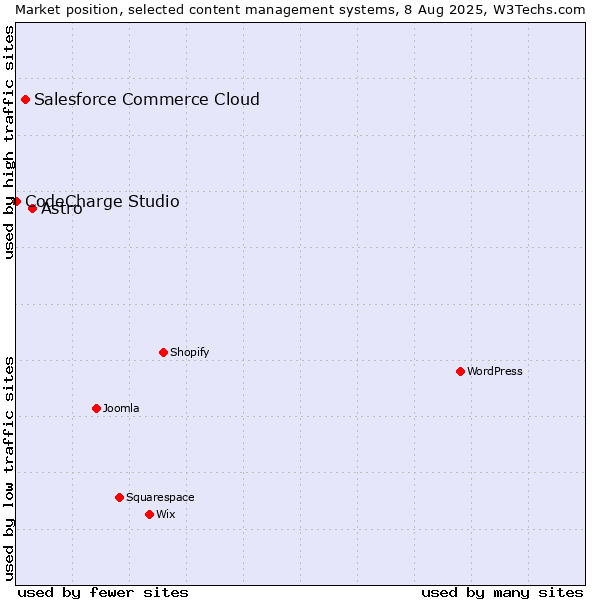 Market position of Astro vs. Salesforce Commerce Cloud vs. CodeCharge Studio