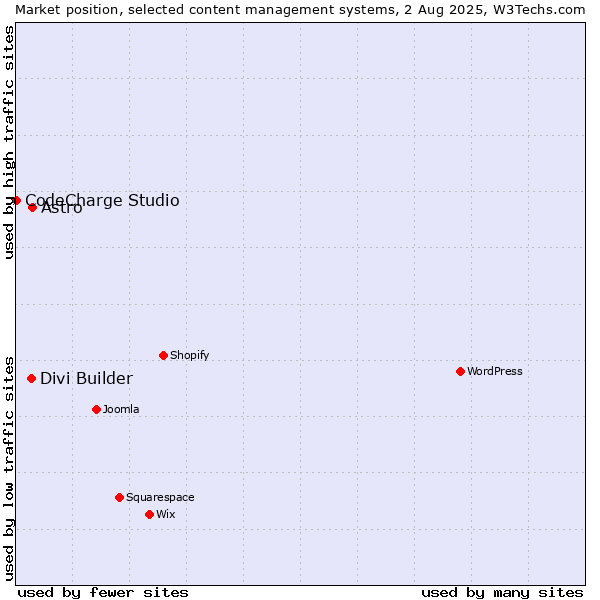 Market position of Astro vs. Divi Builder vs. CodeCharge Studio