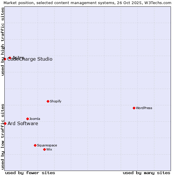 Market position of Astro vs. Ard Software vs. CodeCharge Studio