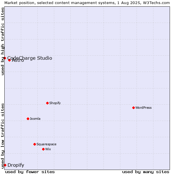 Market position of Astro vs. Dropify vs. CodeCharge Studio