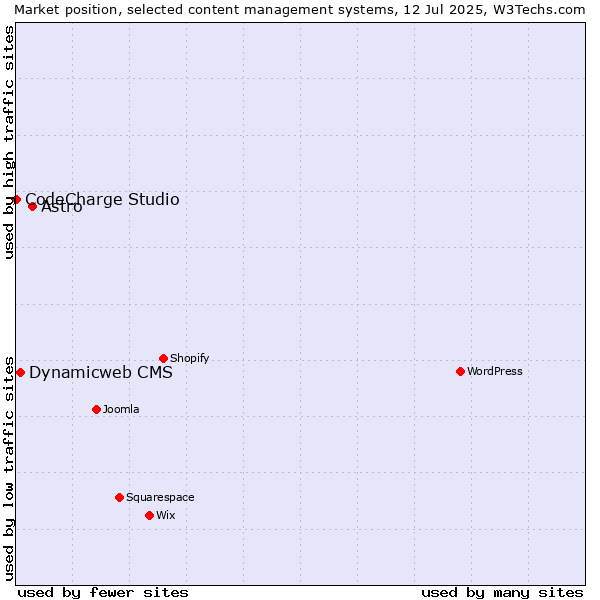 Market position of Astro vs. Dynamicweb CMS vs. CodeCharge Studio