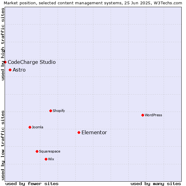 Market position of Elementor vs. Astro vs. CodeCharge Studio