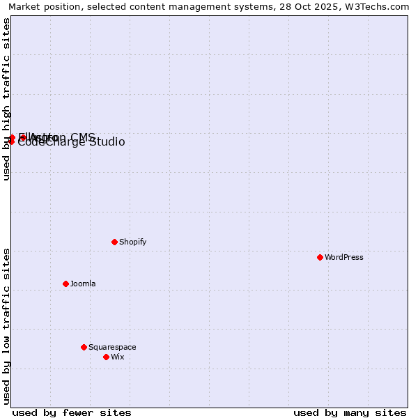 Market position of Astro vs. Ellington CMS vs. CodeCharge Studio
