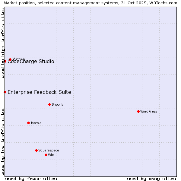 Market position of Astro vs. CodeCharge Studio vs. Enterprise Feedback Suite
