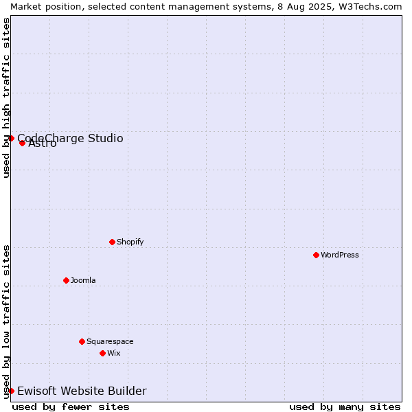Market position of Astro vs. CodeCharge Studio vs. Ewisoft Website Builder