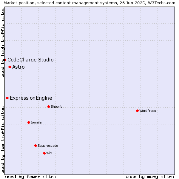 Market position of Astro vs. ExpressionEngine vs. CodeCharge Studio