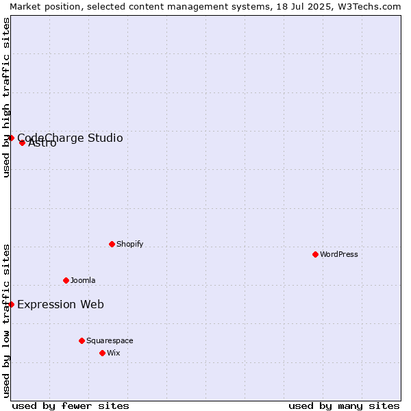 Market position of Astro vs. CodeCharge Studio vs. Expression Web
