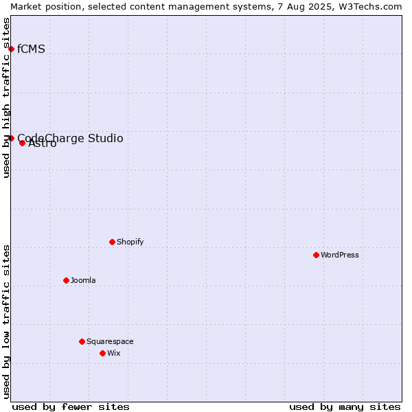 Market position of Astro vs. CodeCharge Studio vs. fCMS