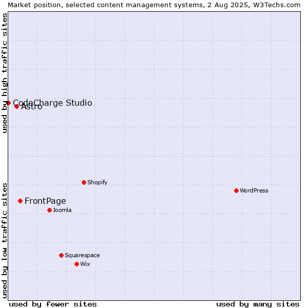 Market position of FrontPage vs. Astro vs. CodeCharge Studio