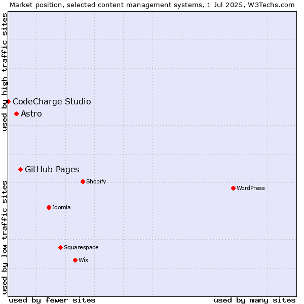 Market position of GitHub Pages vs. Astro vs. CodeCharge Studio