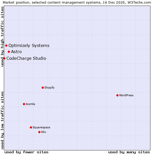 Market position of Astro vs. Optimizely Systems vs. CodeCharge Studio